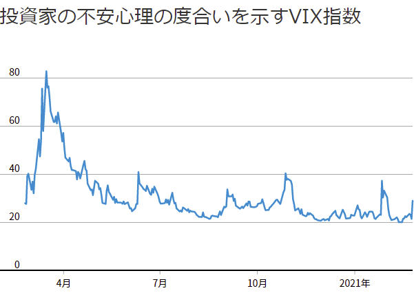 米国市場は2日で1000ドル超の下落。