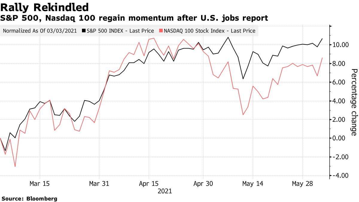 緩和縮小の可能性が後退した事を受け反発