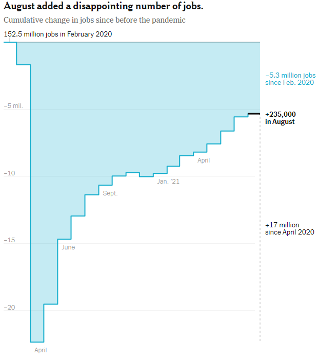 雇用統計は大幅に予想を下回るも