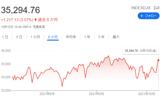 大幅な戻りを見せる