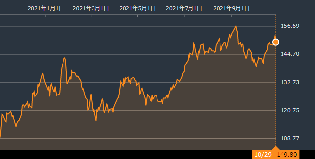 企業決算を受け上値は抑えられるも