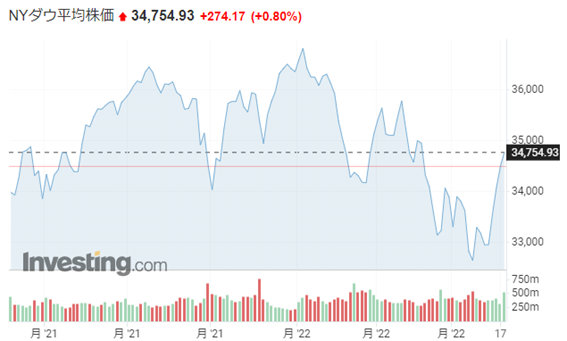 値を戻す展開となる