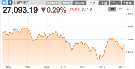 連休を控え小幅安