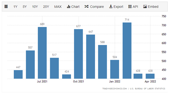 雇用統計を受けた市場は利上げ観測が浮上