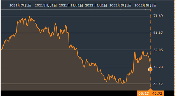 物価のピークアウト兆候を受け市場は堅調な展開に