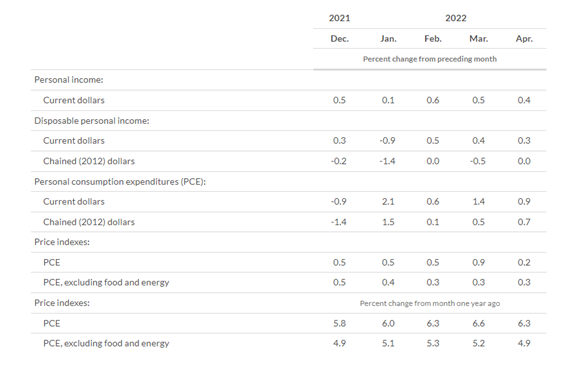 インフレ鈍化を示す指標を好感し、大幅高に