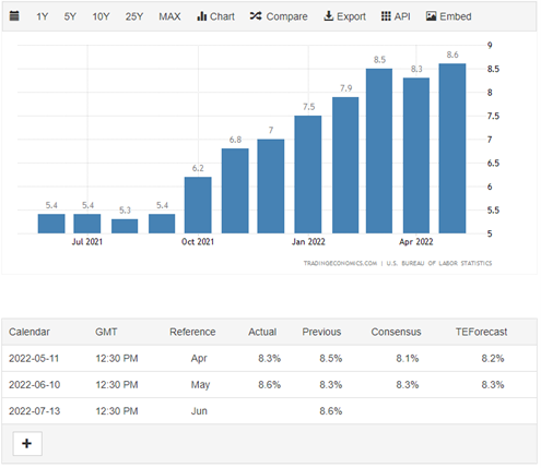 インフレ率が予想を超え、市場は軟調展開
