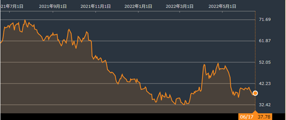 小幅反発も週間では大幅安