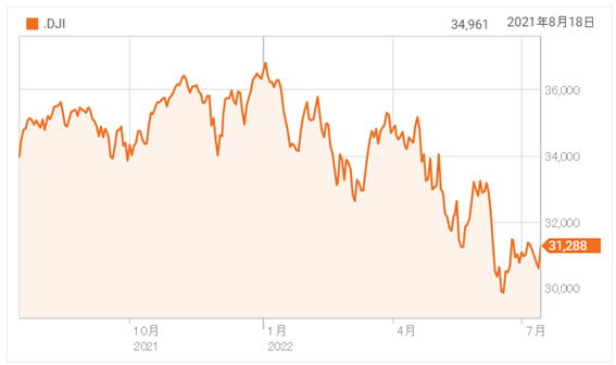 金利引き上げが遠のき、米国市場は大幅高