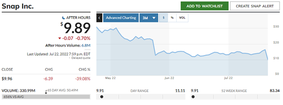 米国市場は、値を下げる