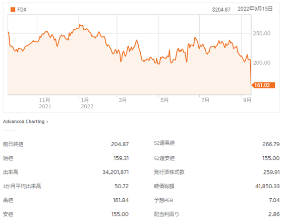 主要3指標は安値を更新