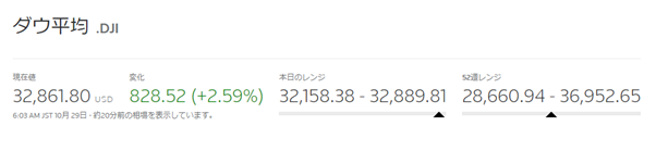 円急落、ダウ828ドル高