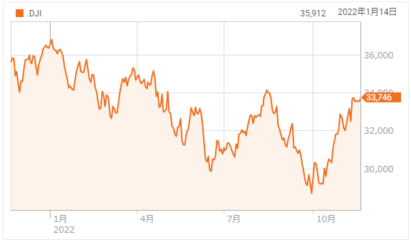 米国市場はディフェンシブ銘柄主導で値を上げる