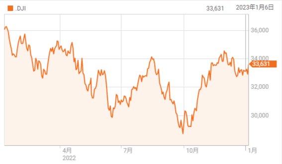 好調な雇用統計を受け市場は大きく値を上げる