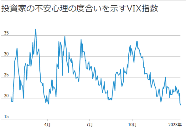 銀行株が市場を押し上げる