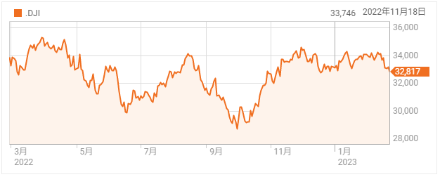 米国市場では利上げ継続観測により大幅安