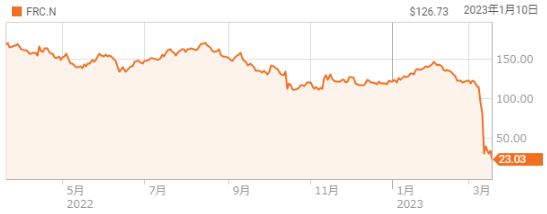 金融株が売られ、市場はマイナスに