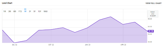 消費者物価指数を受け、値を下げる
