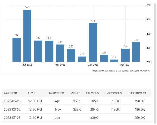 米国雇用統計、米債務問題議会通過を好感し上昇