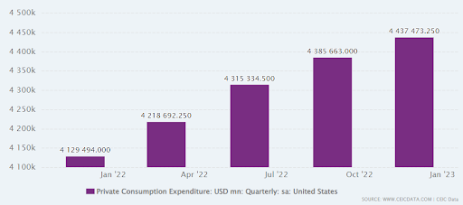 主要3指標がすべて上昇する