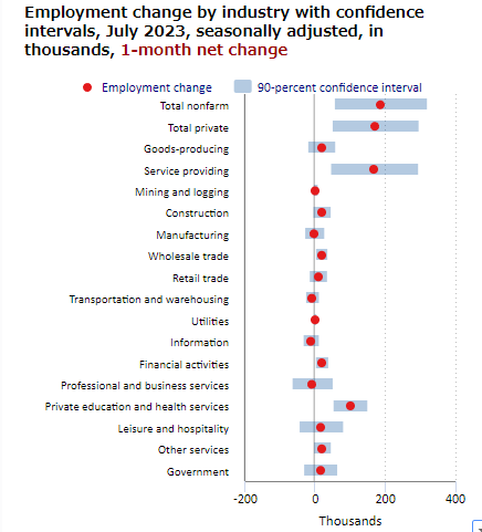 雇用統計を受け、値を下げる