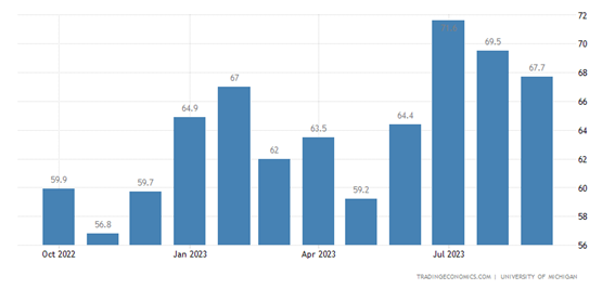 消費者信頼感指数の低迷を受け大幅安に