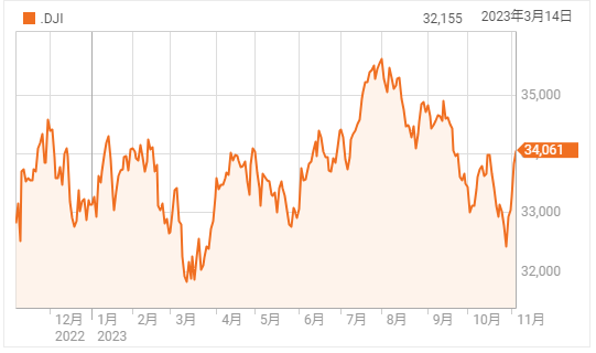 金利据え置き決定で大幅高