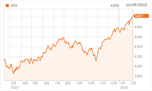 S&P500 初の5,000超え