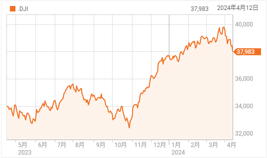 期待外れの銀行決算を受け大幅安に