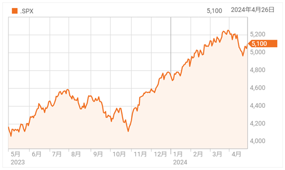 大型株買いによって米国株は上昇