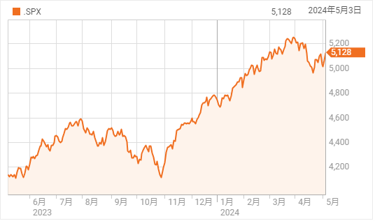利下げ観測の強まりで急騰