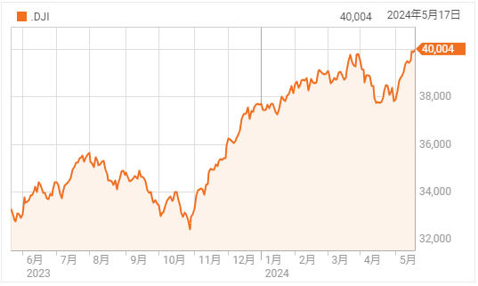 米国ダウ 初の4万ドル台へ