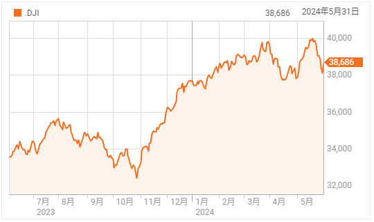 ダウ平均574ドル高に