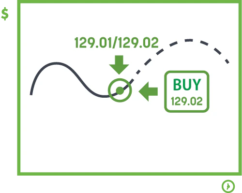 Example of a market order being executed immediately at the current price