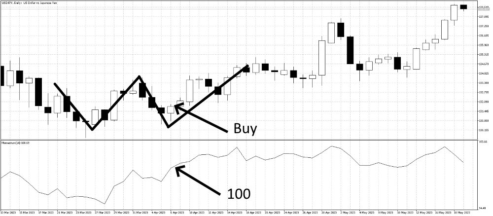 Momentum double bottom