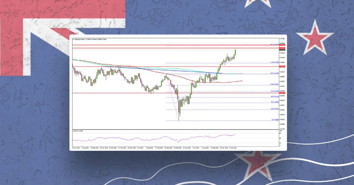 NZD/USD Surges To New 3-Year High, 0.7500 Presents Resistance
