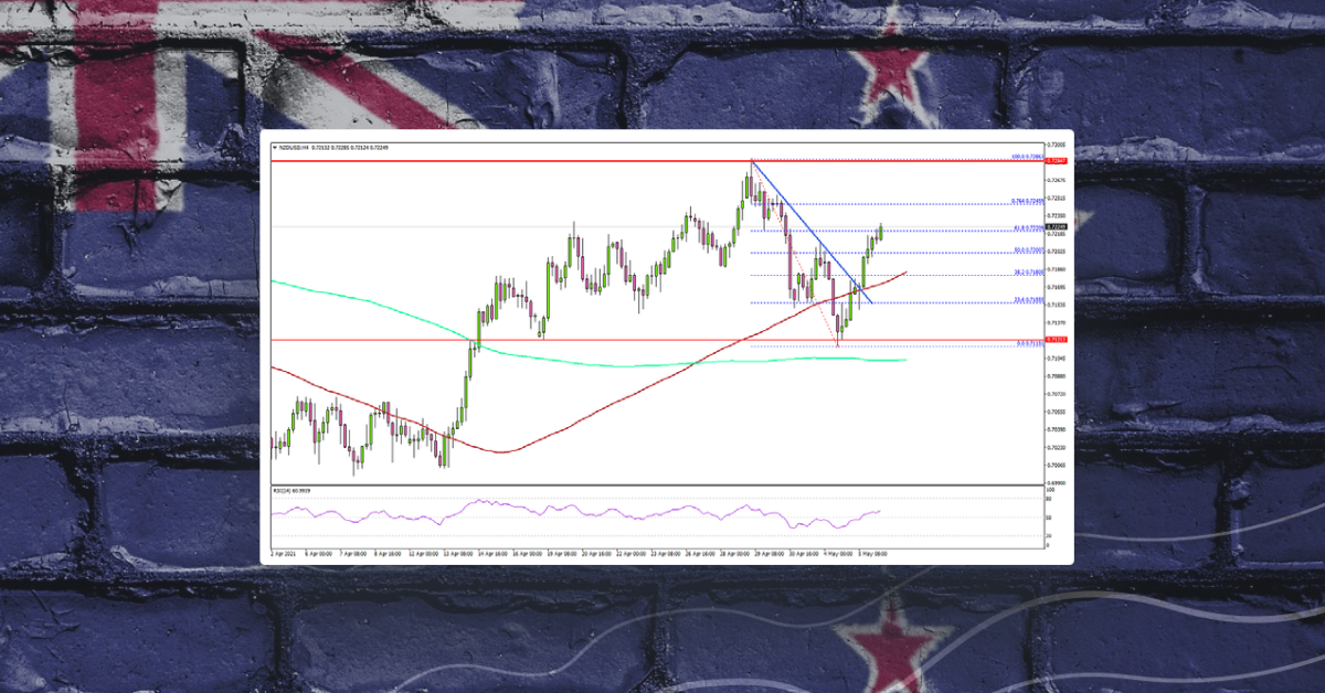 NZD/USD Climbs Above 0.7200 As NZ’s Unemployment Drops