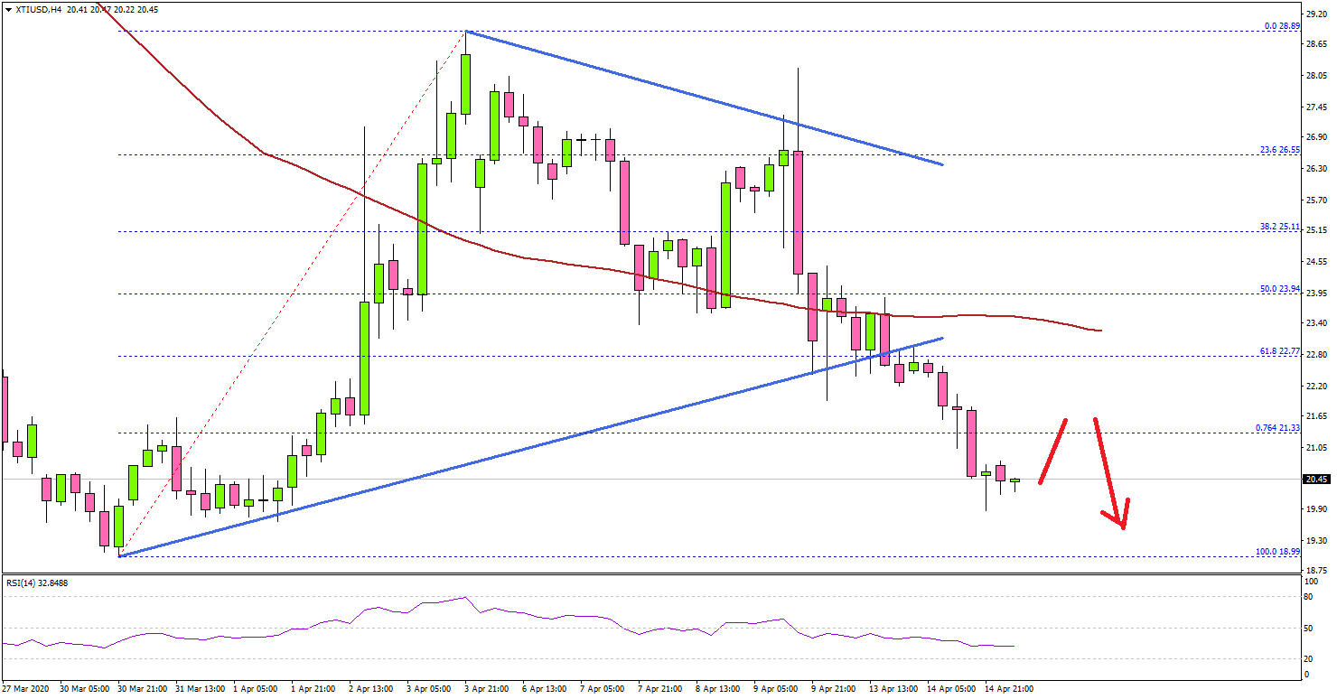 Crude Oil Price Could Slide Again Below $20