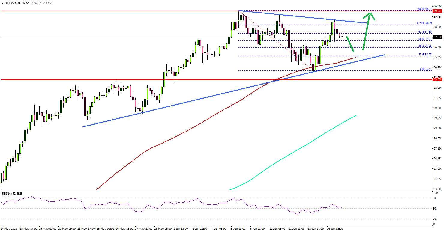 Crude Oil Price Eyeing Crucial Break Above $40