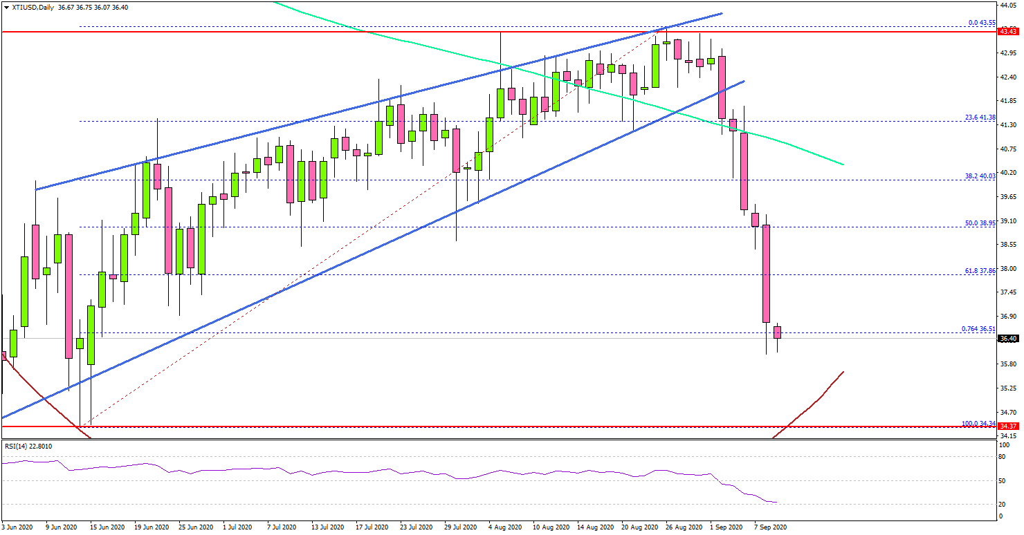 Crude Oil Price Nosedives Below $40, Dollar Outperforms