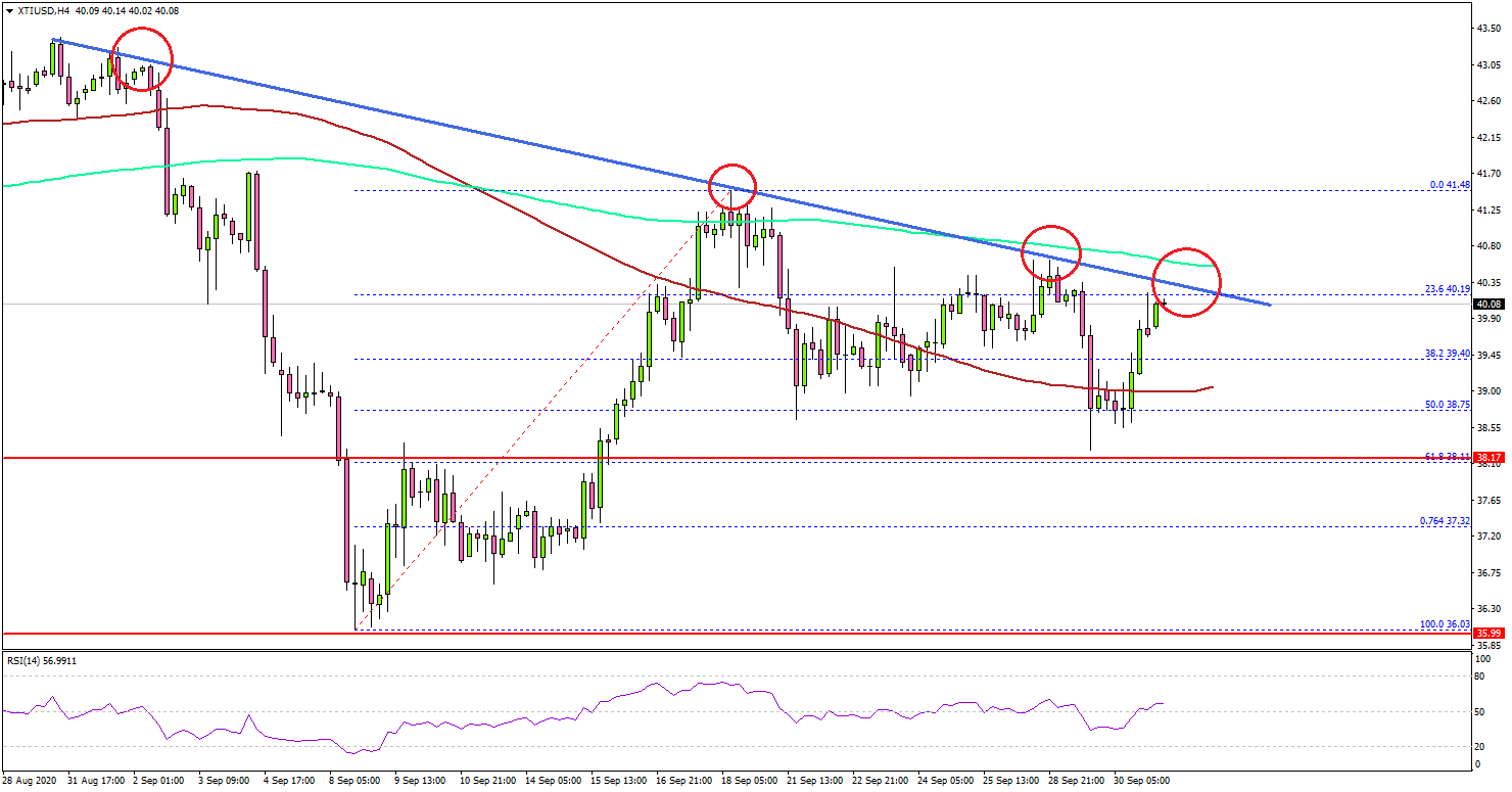 Crude Oil Price Testing Key Breakout Zone Near $40.50