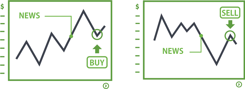 Trading after volatility settles following NFP announcement showing clearer trend direction