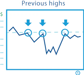 Resistance formed from previous highs where price previously reversed lower