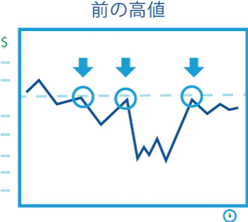 過去の高値で反転したレジスタンスの例