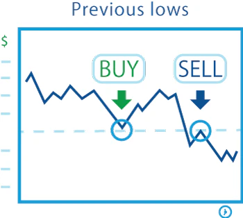 Broken support level acting as new resistance during a price retest