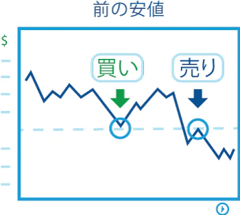 サポートがレジスタンスに変わる例
