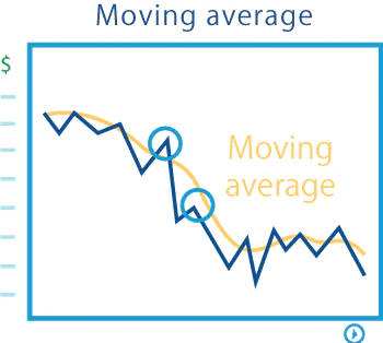Falling moving average acting as resistance in a downtrend