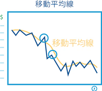 下降トレンドで移動平均線がレジスタンスになる例
