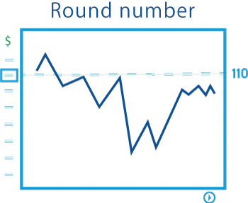 Round number resistance level where price struggles to break higher
