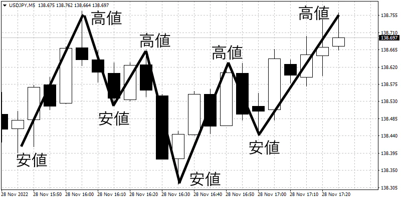 方向感のないレンジ相場のチャート